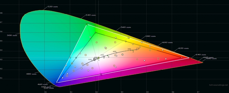 OPPO Reno 10x Zoom, цветовой охват в режиме цветопередачи «яркие цвета». Серый треугольник – охват sRGB, белый треугольник – охват Reno 10x Zoom
