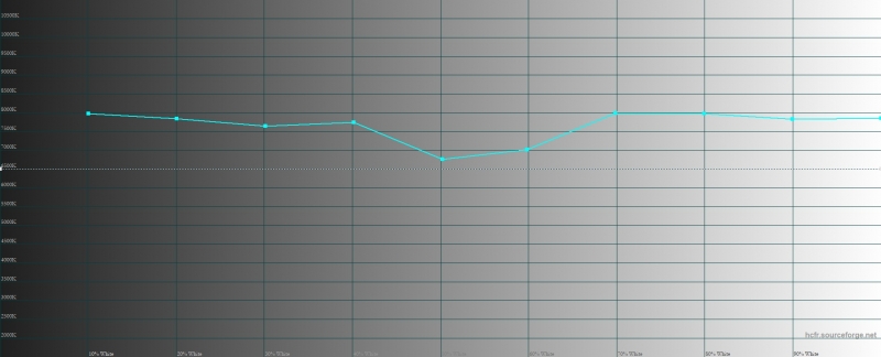 Xiaomi Mi 9T, цветовая температура в режиме «повышенная контрастность». Голубая линия – показатели Mi 9T, пунктирная – эталонная температура