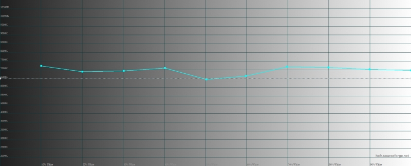 Xiaomi Mi 9T, цветовая температура в «стандартном» режиме. Голубая линия – показатели Mi 9T, пунктирная – эталонная температура