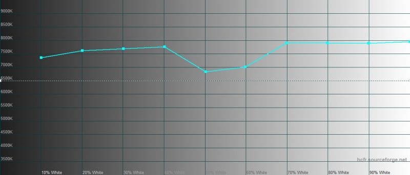 Xiaomi Mi A3, цветовая температура. Голубая линия – показатели Mi A3, пунктирная – эталонная температура