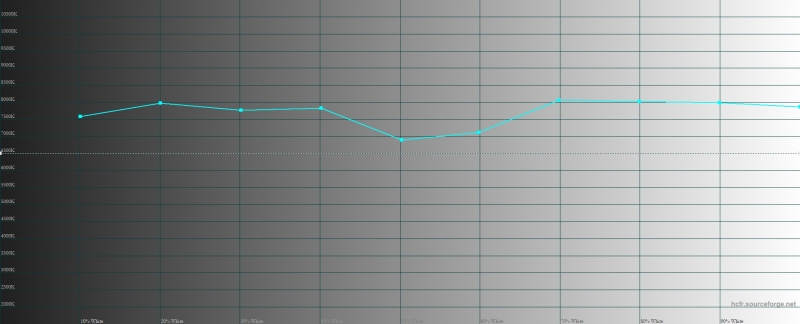 Vivo V17 Neo, цветовая температура. Голубая линия – показатели Vivo V17 Neo, пунктирная – эталонная температура