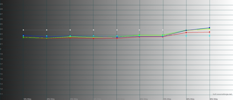 Huawei Mate 30 Pro, яркий режим, гамма. Желтая линия – показатели Mate 30 Pro, пунктирная – эталонная гамма