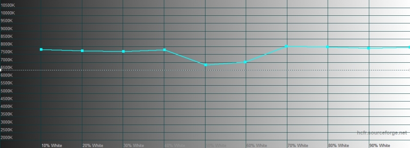 Realme XT, цветовая температура. Голубая линия – показатели Realme XT, пунктирная – эталонная температура
