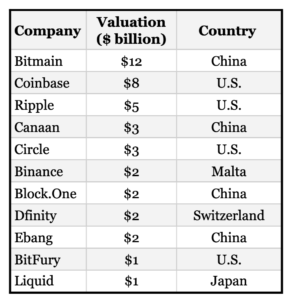 В мире 11 блокчейн-единорогов, включая Binance, Coinbase и Ripple