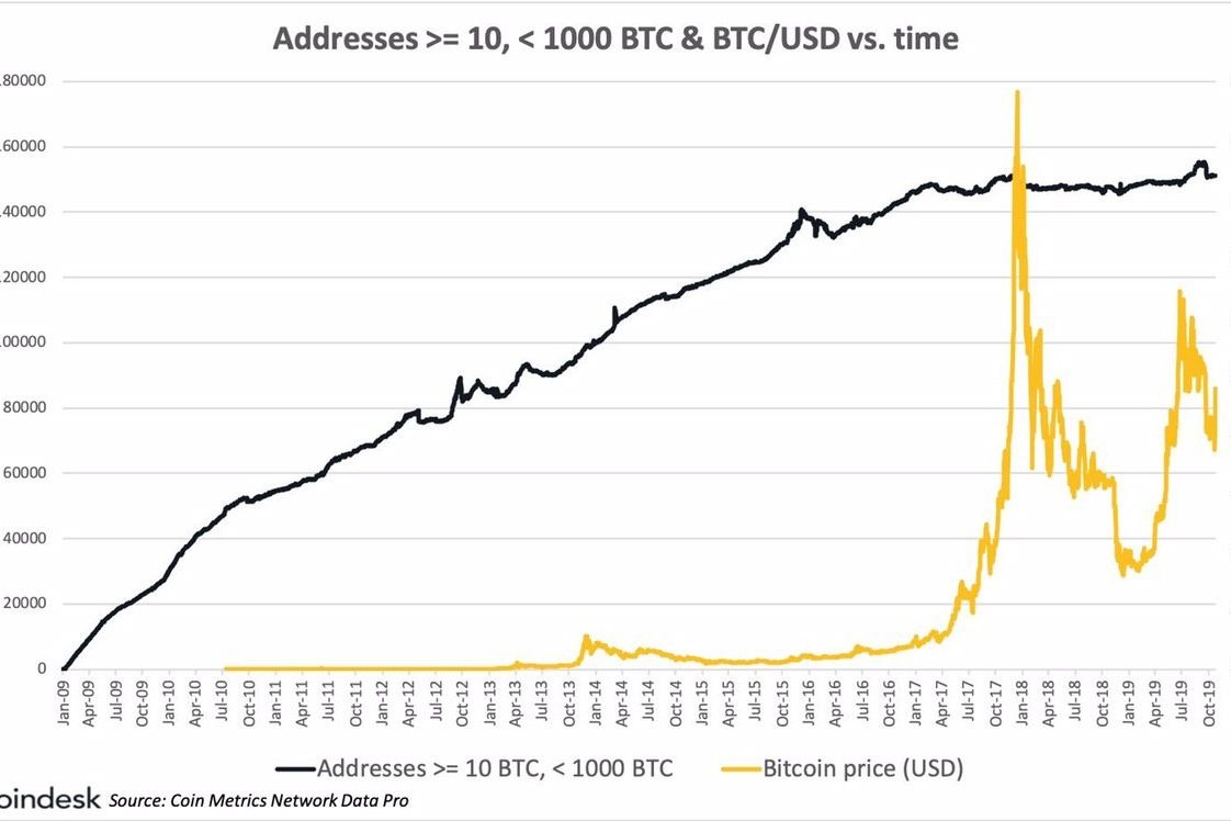 Что стало со «средним классом» держателей биткоина?