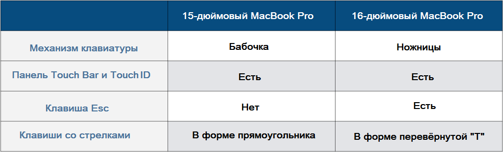 MacBook-Pro-15-16-inch-comparsion-keyboard
