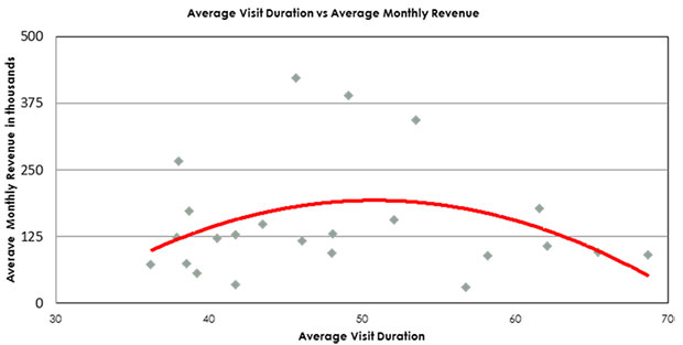  График: средняя продолжительность посещения относительно среднего ежемесячного дохода 