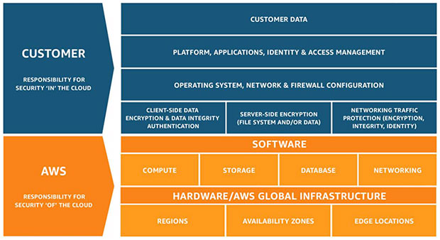  Диаграмма: ответственность за Cloud Security, AWS / Customer 