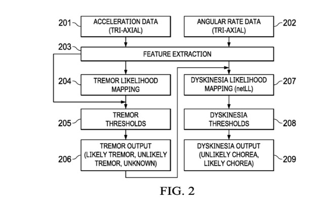 Process-Of-Apple-Watch-Patent-Helping-In-Treating-Parkinsons-Disease