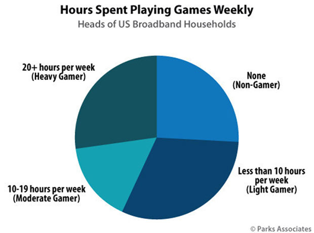  график часов, проводимых еженедельно в играх глав американских домохозяйств 