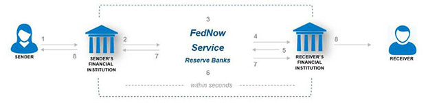  завершенный платеж через службу FedNow 