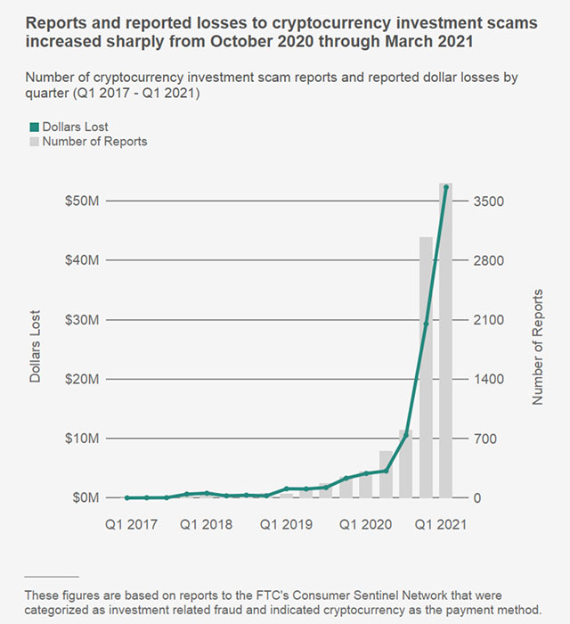  график: мошенничество с инвестициями в криптовалюту с октября 2020 года по март 2021 года 