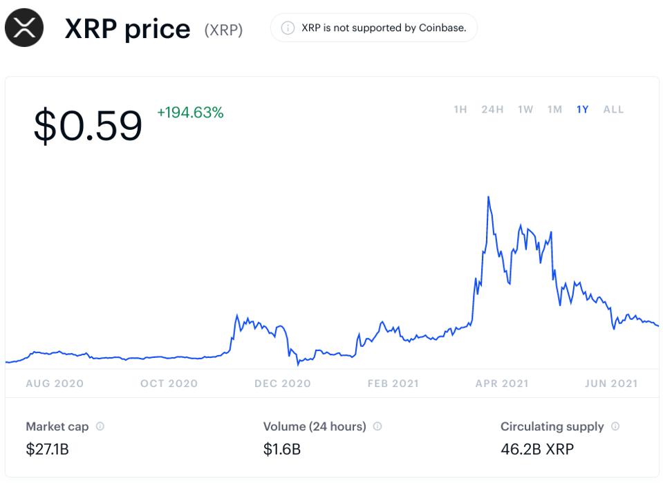 Котировки XRP за последние 12 месяцев выросли почти в три раза, несмотря на падение в течение последнего месяца