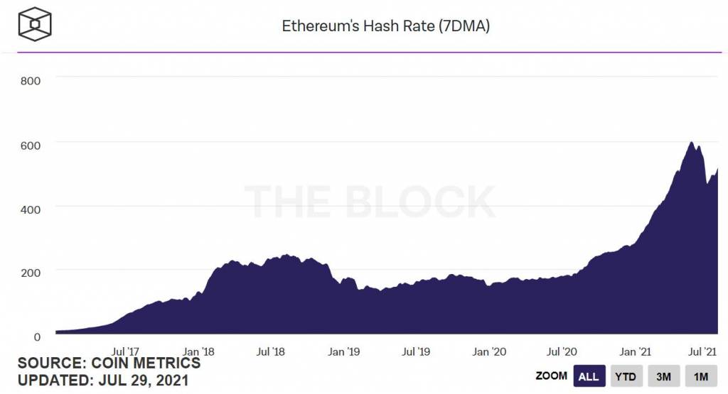 Вычислительная мощность сети Ethereum