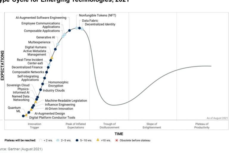 <pre>Gartner выпускает новый цикл технологических шумих в 2021 году: вот что идет, а что нет