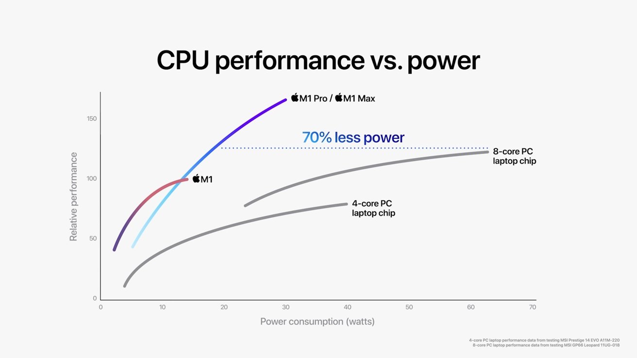  График производительности процессора Apple в сравнении с ноутбуком MSI. "height =" 738 "loading =" lazy "class =" img-responseive article-image "/>
</div>
<p> <span class=