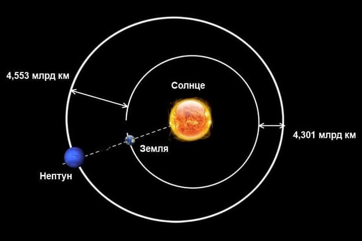 Расстояние от Солнца до Нептуна