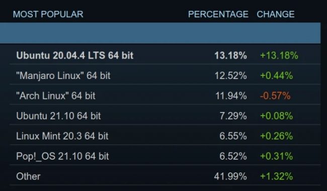 Canonical намерена развивать игровые возможности Ubuntu