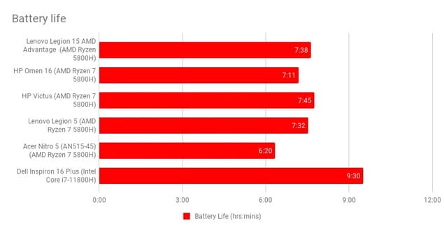 Время работы Lenovo Legion 5 (AMD, 2022)