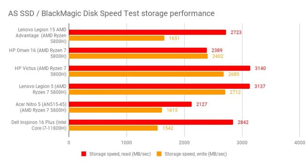 Тесты SSD Lenovo Legion 5