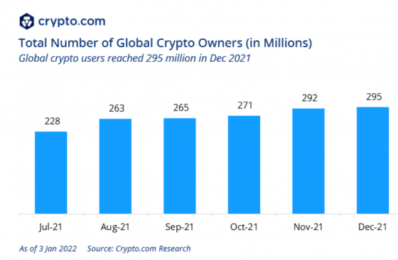 В конце 2021, количество пользователей криптовалют составляло 295 млн