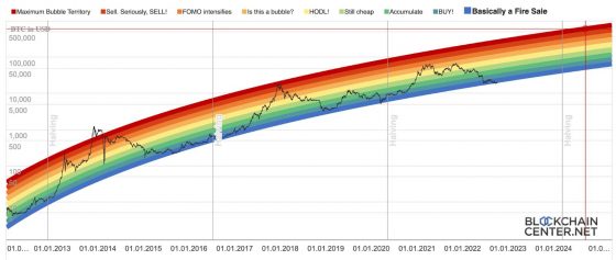 Радужный график биткоина.