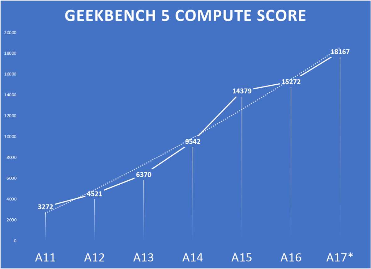 Прогнозы Apple A17 в Geekbench