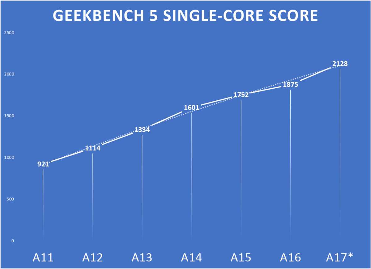 Прогнозы Apple A17 в Geekbench