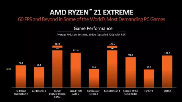 Игровая производительность AMD Ryzen Z1 Extreme