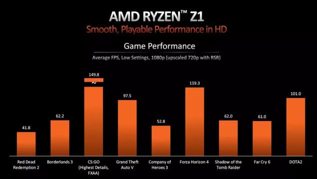 Игровая производительность AMD Ryzen Z1