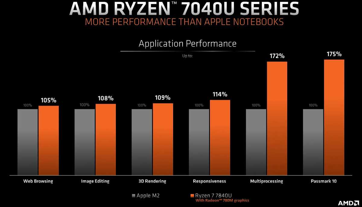 AMD 7040U по сравнению с тестами M2