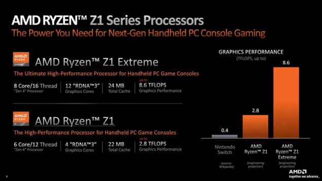 Результаты тестов AMD Ryzen Z1 Series