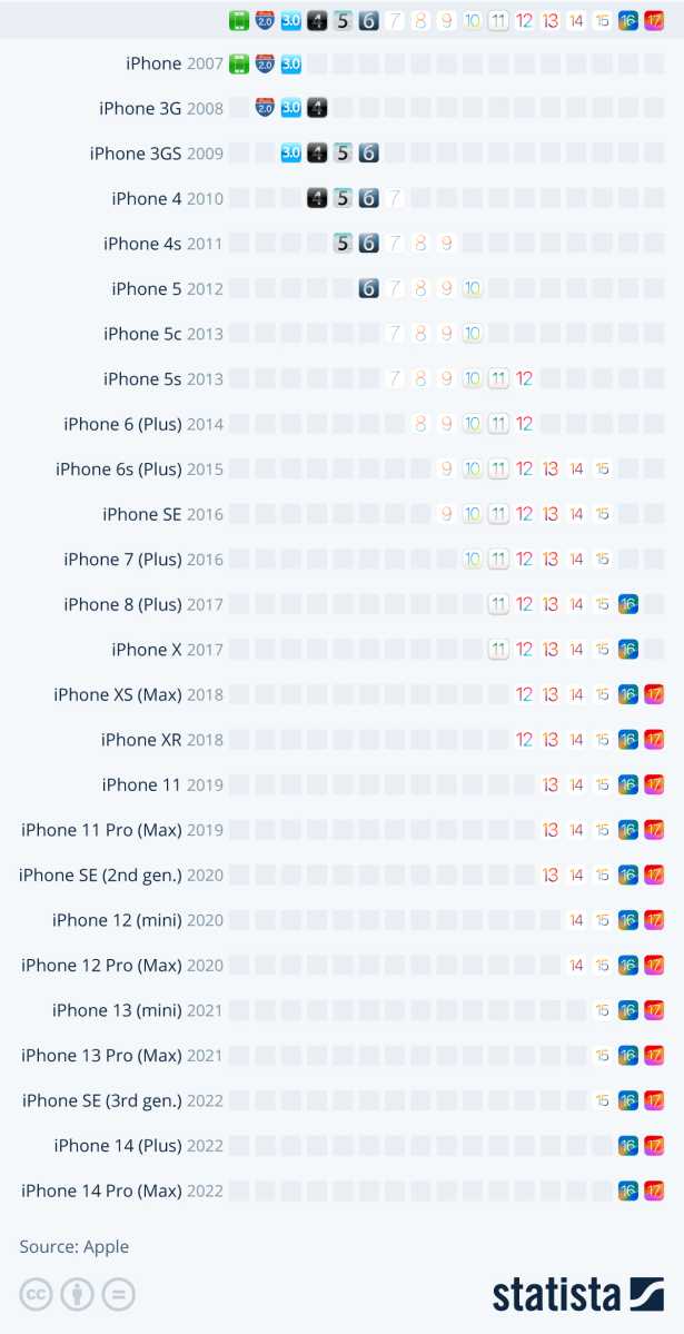 Какие версии iOS поддерживают какой iPhone