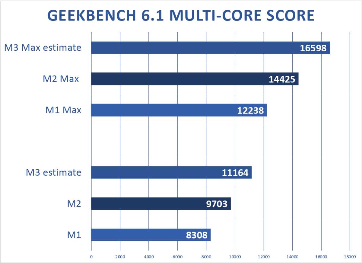 Многоядерная оценка Geekbench M3