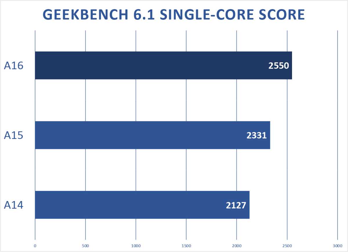 M3 Preview Производительность ЦП серии A