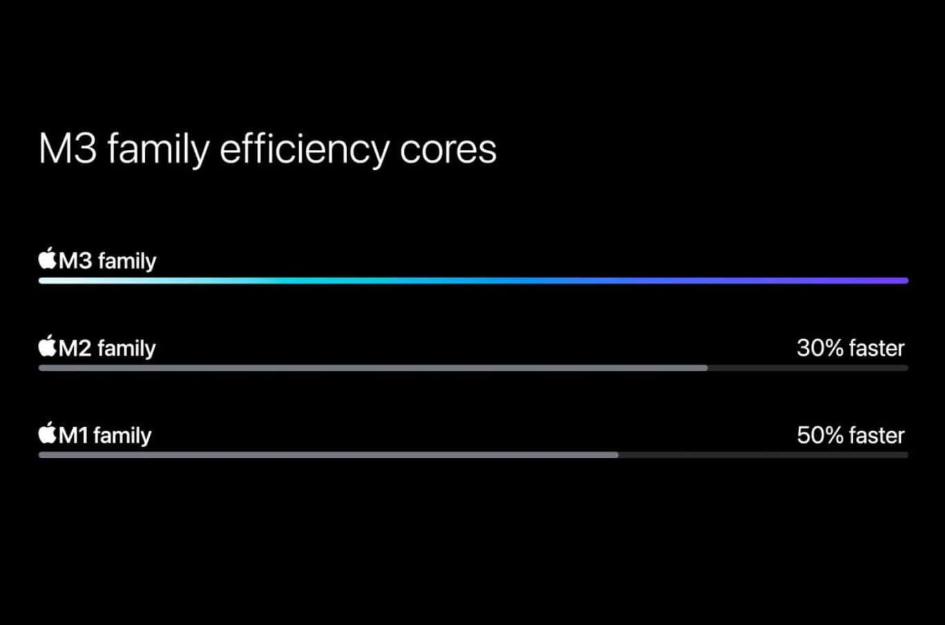 Новый процессор Apple. Энергоэффективность чипов М3 вышла на новый уровень по сравнению с прошлыми поколениями. Фото.