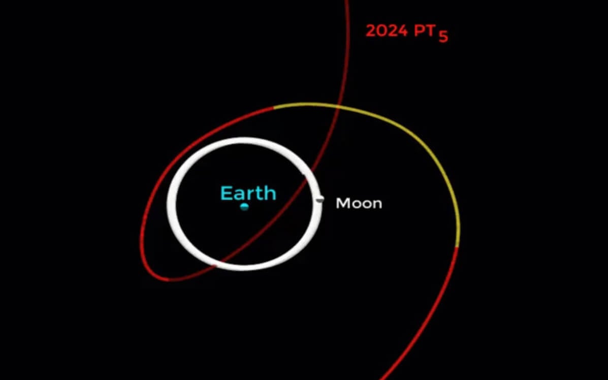 Второй спутник Земли — астероид 2024 PT5. Траектория движения астероида 2024 PT5. Источник изображения: nplus1.ru. Фото.