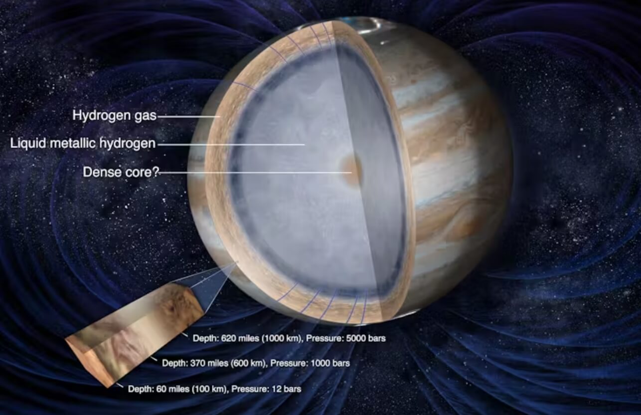 Как выглядит ядро Юпитера. Внутреннее строение Юпитера. Источник изображения: sciencealert.com. Фото.