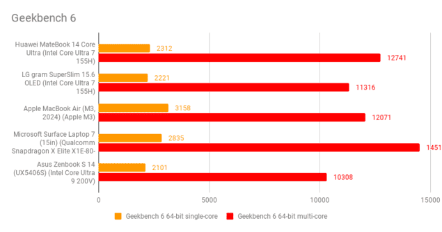 Результаты GeekBench 6 Huawei MateBook 14 (2024)