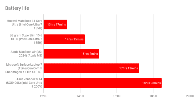Время работы Huawei MateBook 14 (2024)