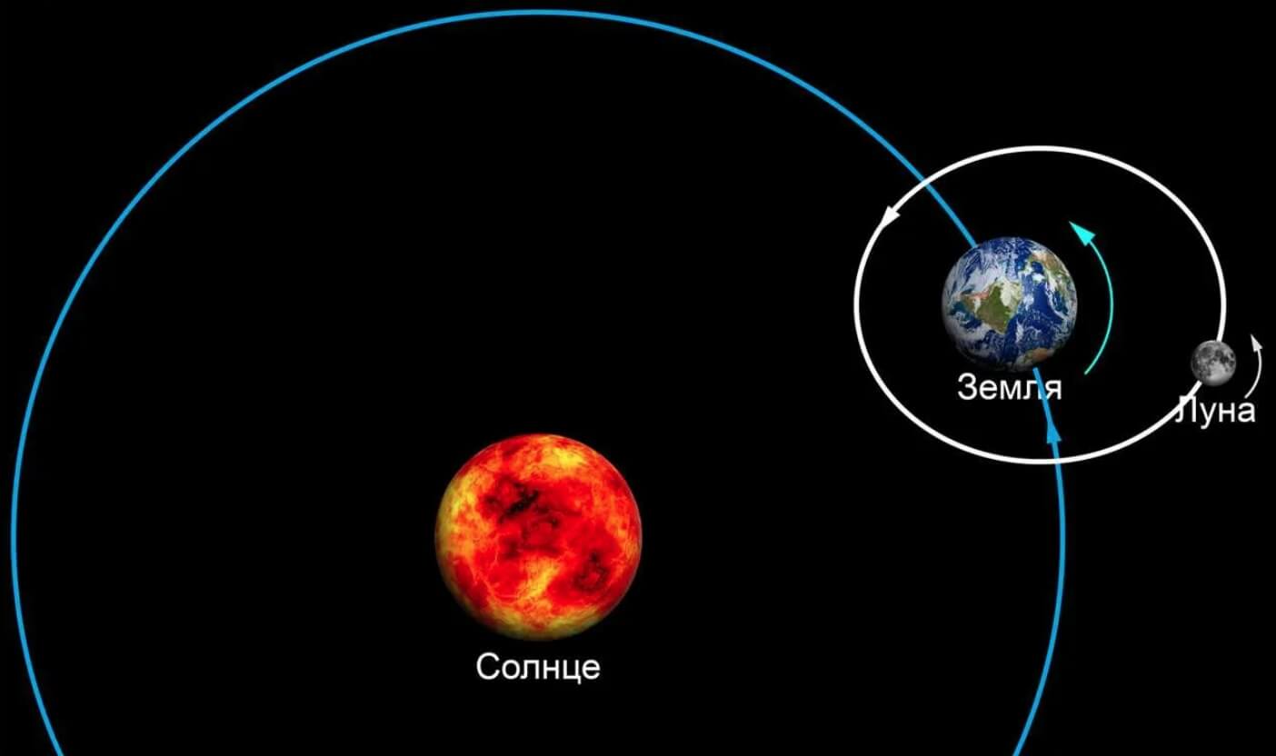 Что влияет на температуру Луны. Схема движения Земли и Луны относительно Солнца. Источник изображения: rosspectr.ru. Фото.