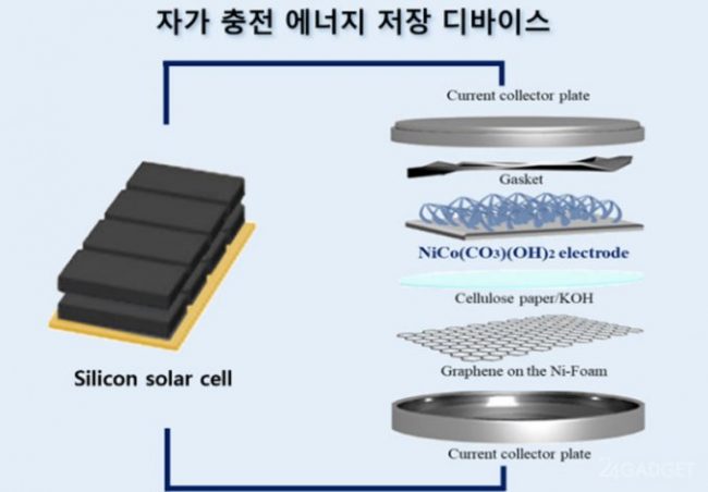 В Южной Корее скрестили солнечные панели и суперконденсаторы — они