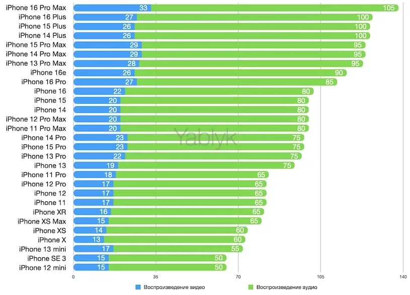 Сравнение времени автономной работы iPhone (данные Apple)