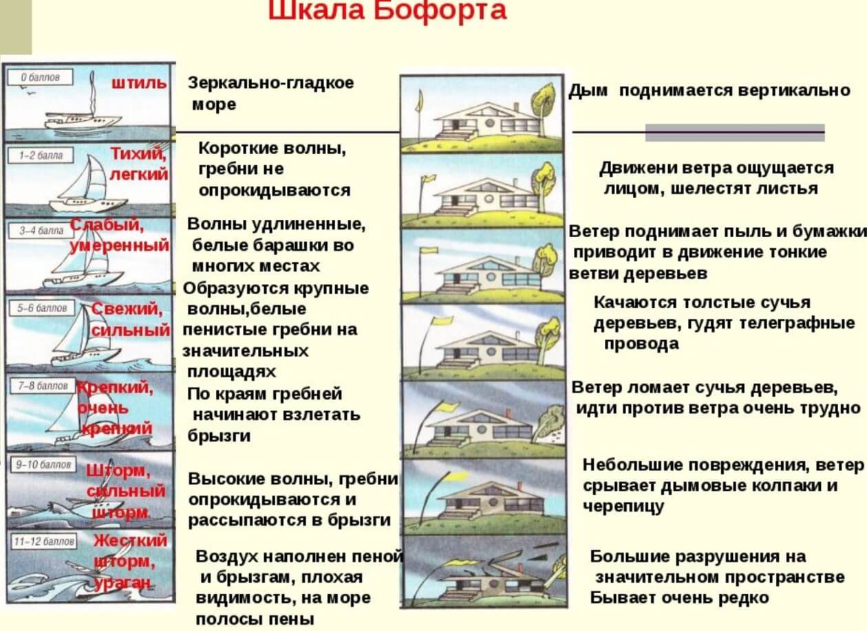 Шторм в Москве 14 марта. Шкала Бофорта. Источник изображения: altenergetika.ru. Фото.