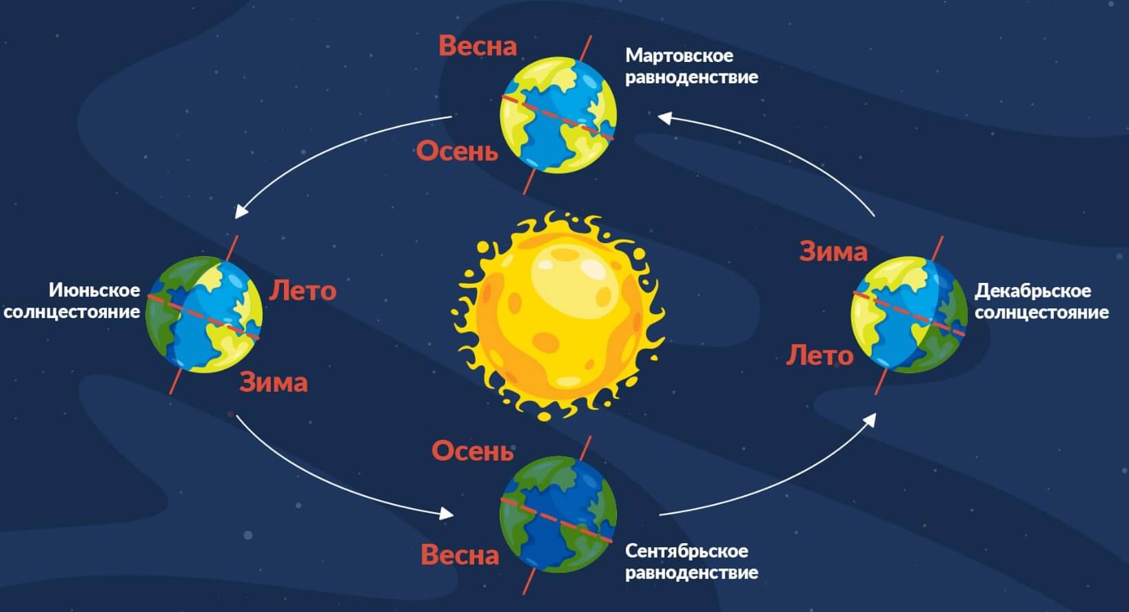 Суть весеннего равноденствия. На картинке показано, из-за чего происходят равноденствия и солнцестояния. Источник изображения: starwalk.space. Фото.