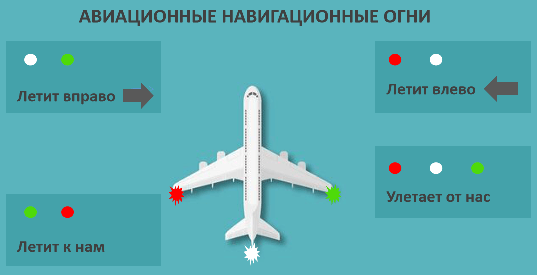 Как световые сигналы самолёта помогают избежать аварий. Какую информацию дают навигационные огни. Источник изображения: biletik.aero. Как световые сигналы самолёта помогают избежать аварий. Какую информацию дают навигационные огни. Источник изображения: biletik.aero. Фото.