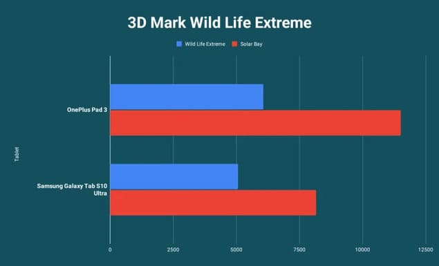 OnePlus Pad 3 против Galaxy Tab S10 Ultra - тесты 3DMark