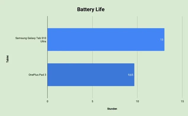 OnePlus Pad 3 против Galaxy Tab S10 Ultra - Время работы