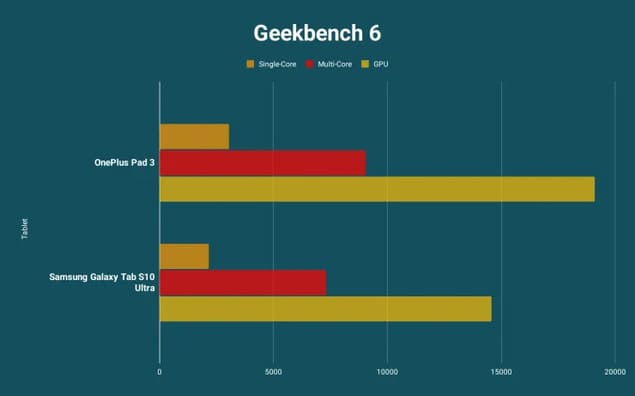 OnePlus Pad 3 против Galaxy Tab S10 Ultra - тесты GeekBench