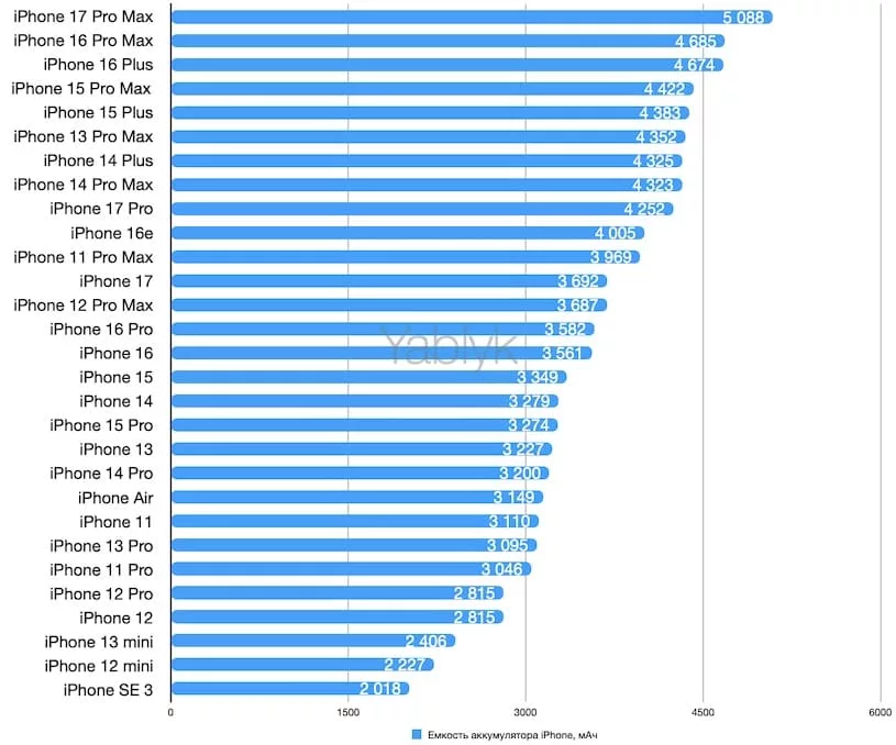 Сравнение емкости аккумуляторов iPhone в 2025 году